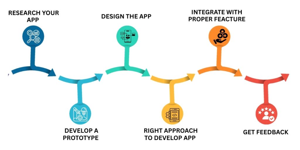 Dveloping mobile app development